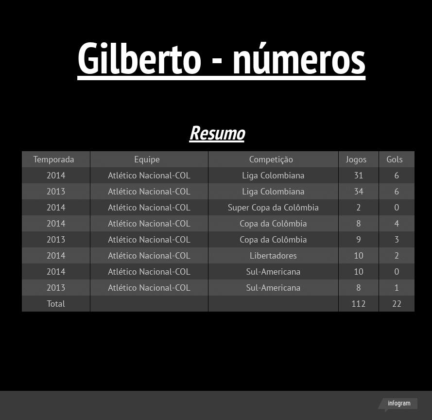 Sherman Cárdenas - números pelo Atlético Nacional-COL
