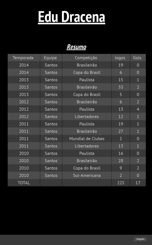 Edu Dracena - números pelo Santos em jogos oficiais