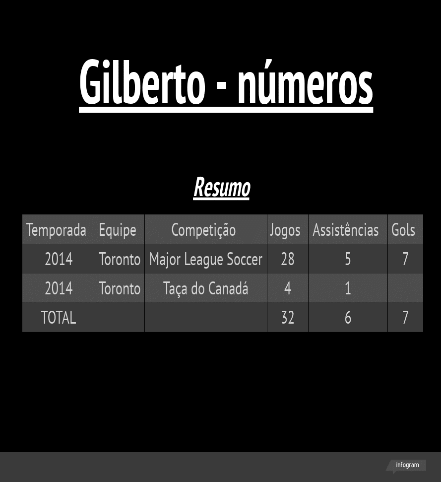 Gilberto - números pelo Toronto FC - jogos oficiais