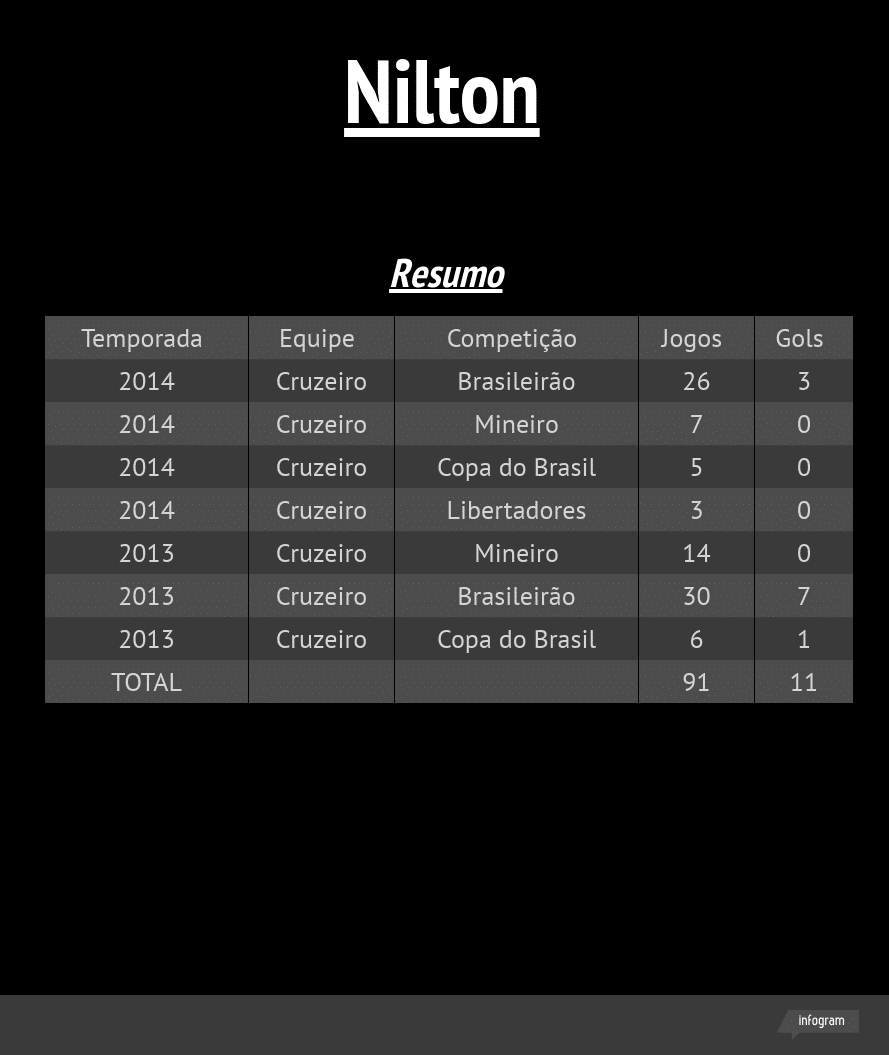 Nílton - números pelo Cruzeiro - jogos oficiais