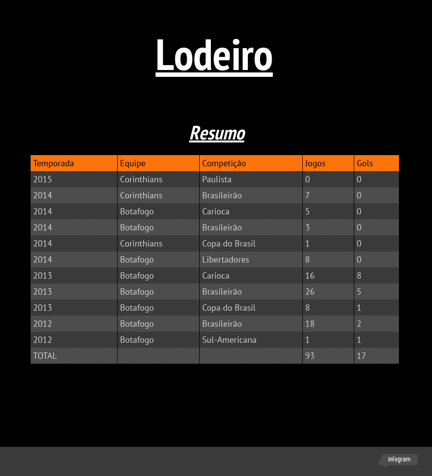 Lodeiro - números por Corinthians e Botafogo - jogos oficiais