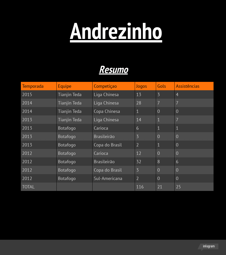 Andrezinho: números por Botafogo e Tianjin Teda - competições oficiais