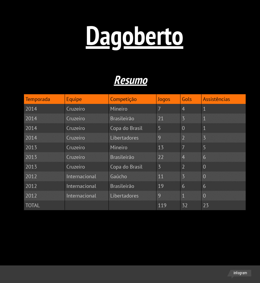 Dagoberto - números por Internacional, Cruzeiro e Vasco - jogos oficiais