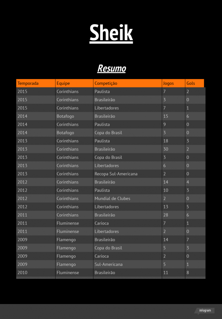 Émerson Sheik - números por Corinthians, Botafogo, Fluminense e Flamengo - competições oficiais