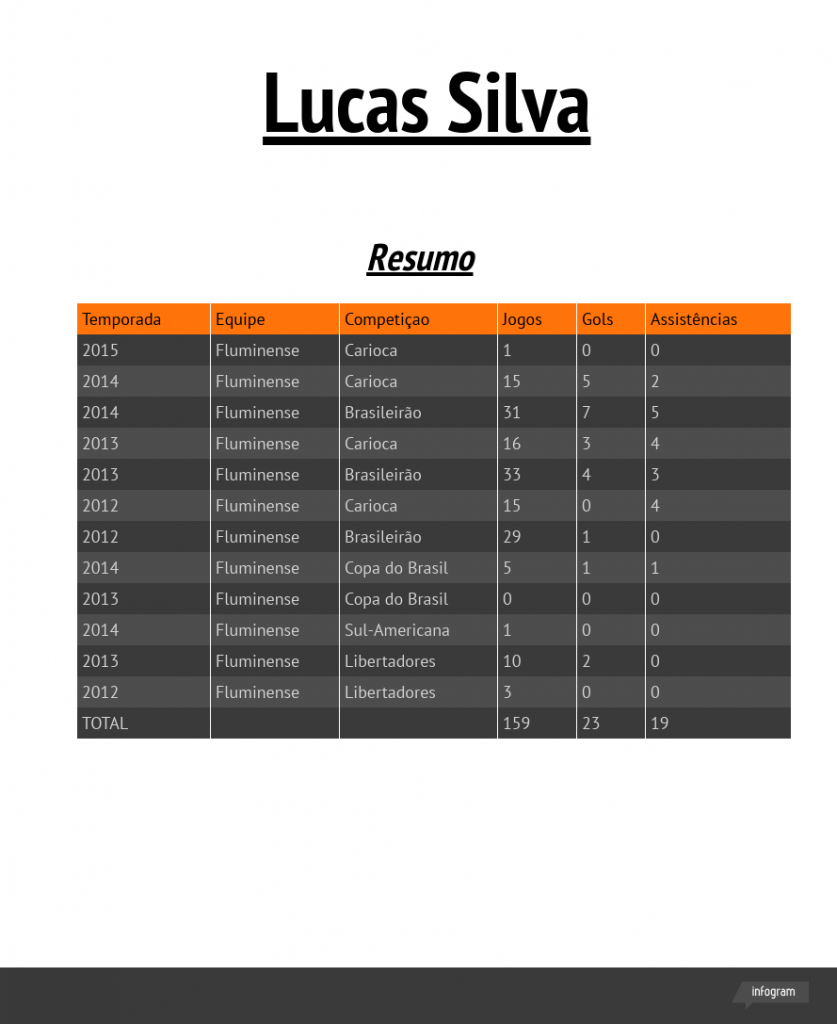 Lucas Silva - números por Cruzeiro e Real Madrid em jogos oficiais