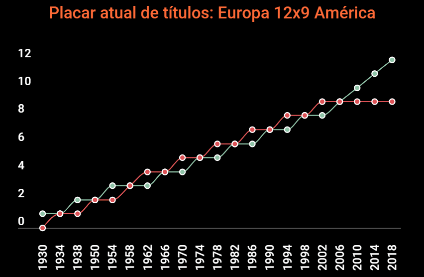 Copa do Mundo: placar de títulos por continentes ao longo dos anos – INFOGRÁFICO –