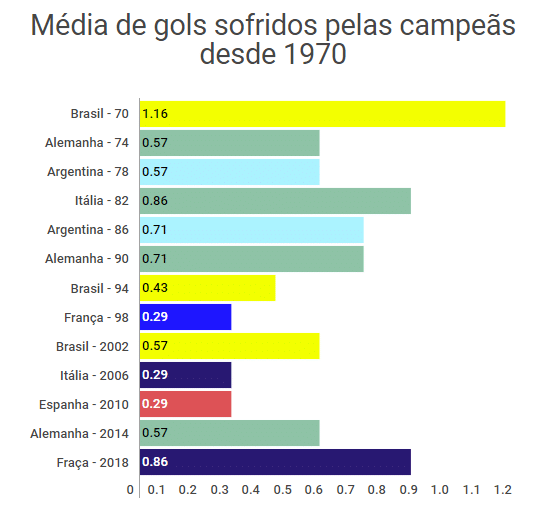 Desde 1970, nenhuma seleção foi campeã mundial com média igual ou superior a 1 gol sofrido por jogo
