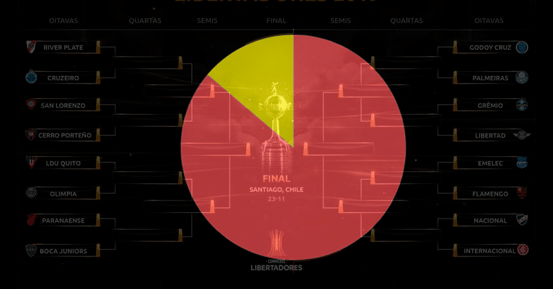 Desde 2005, 30 confrontos da Libertadores tiveram 2-0 como placar da ida. Confira quantas vezes houve reversão da vantagem!