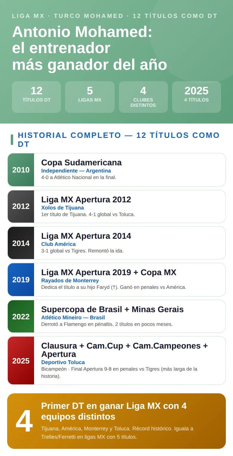 Infografía con los títulos de Turco Mohamed como entrenador: trofeos conquistados, clubes dirigidos y años de cada campeonato