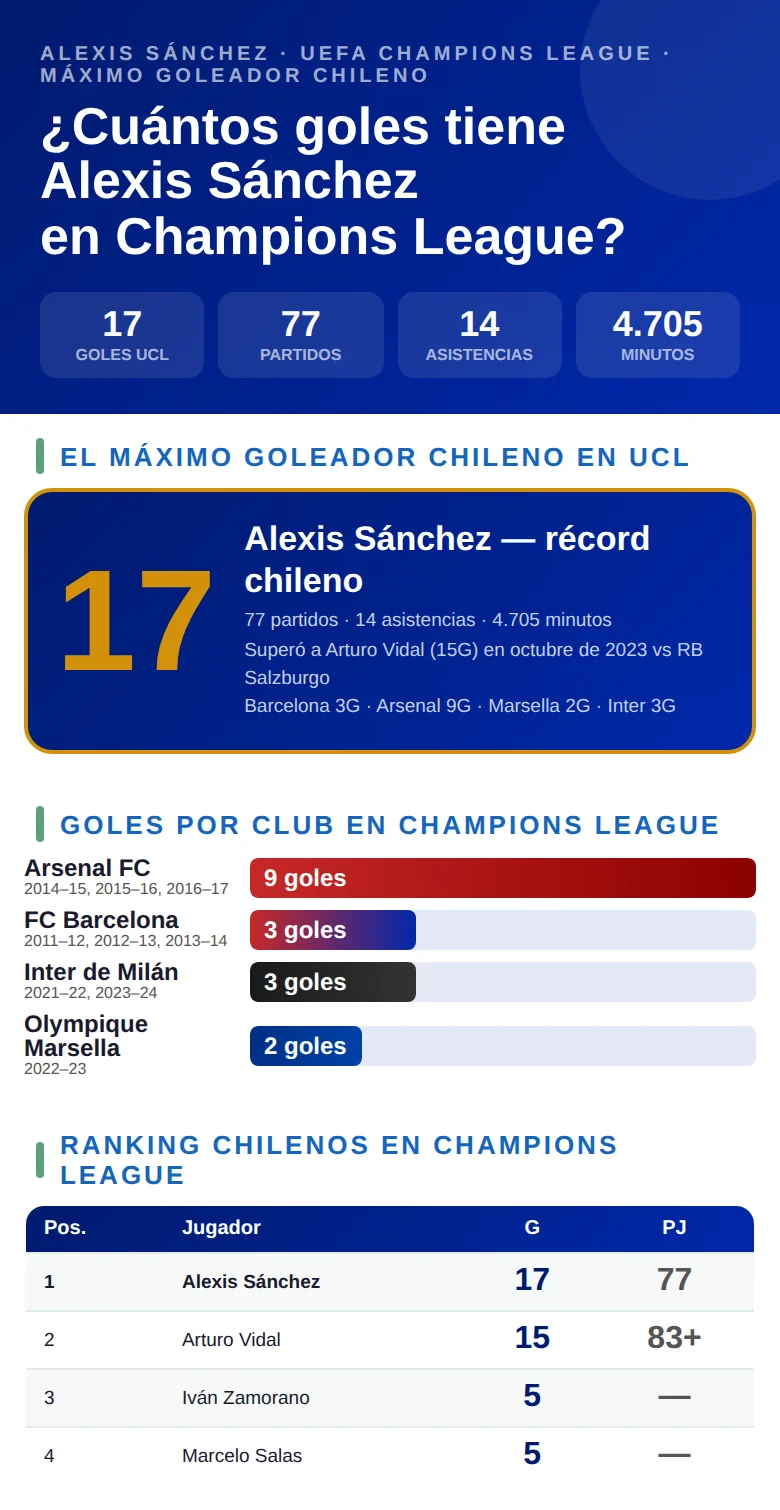 https://futdados.com/cl/cuantos-goles-tiene-alexis-sanchez-en-champions-league/