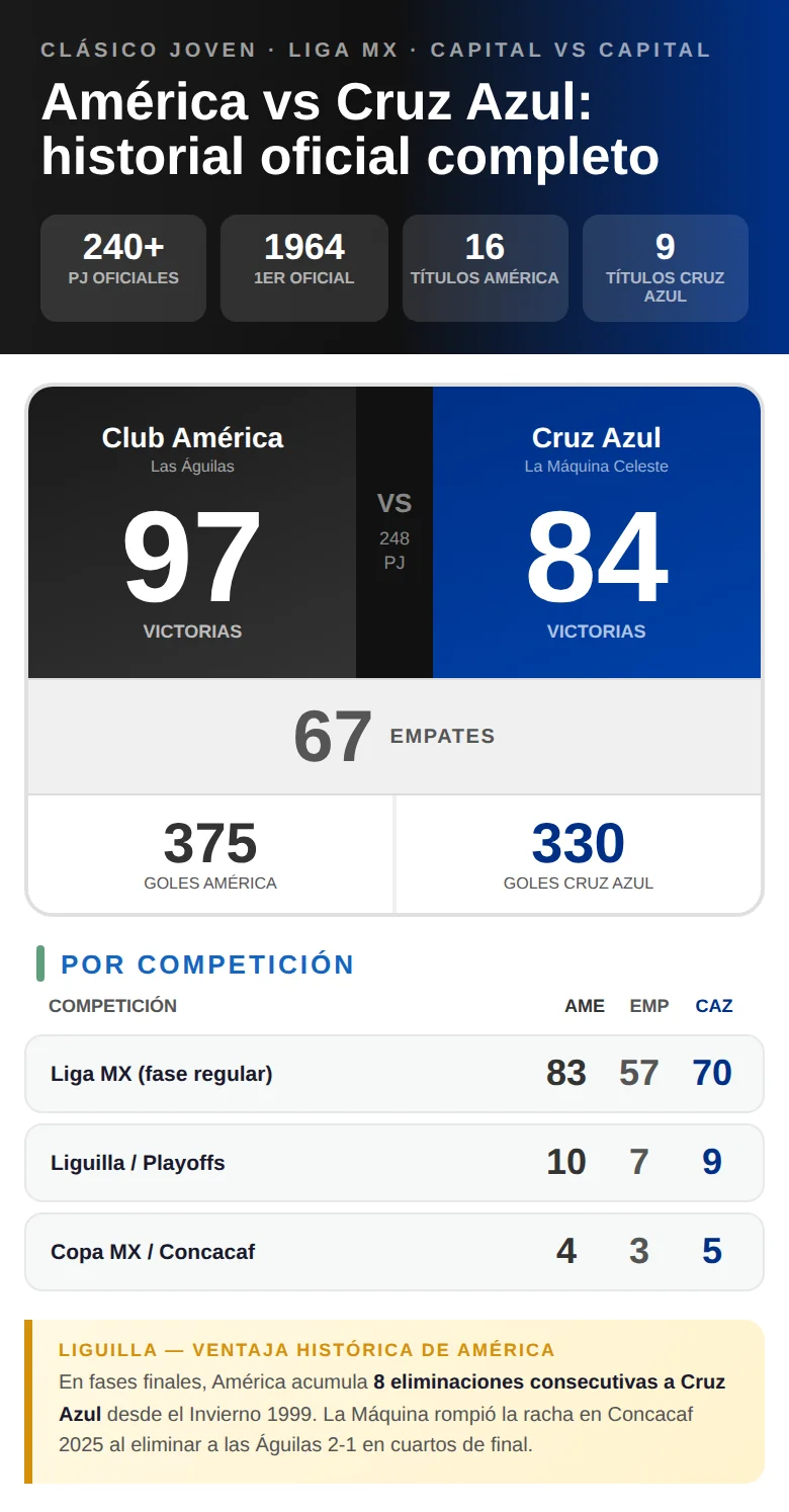 Infografía con el historial entre América y Cruz Azul: victorias de cada equipo, empates y goles en todos los enfrentamientos