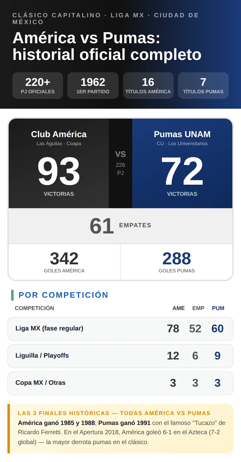 america-vs-pumas-historial-infografia
