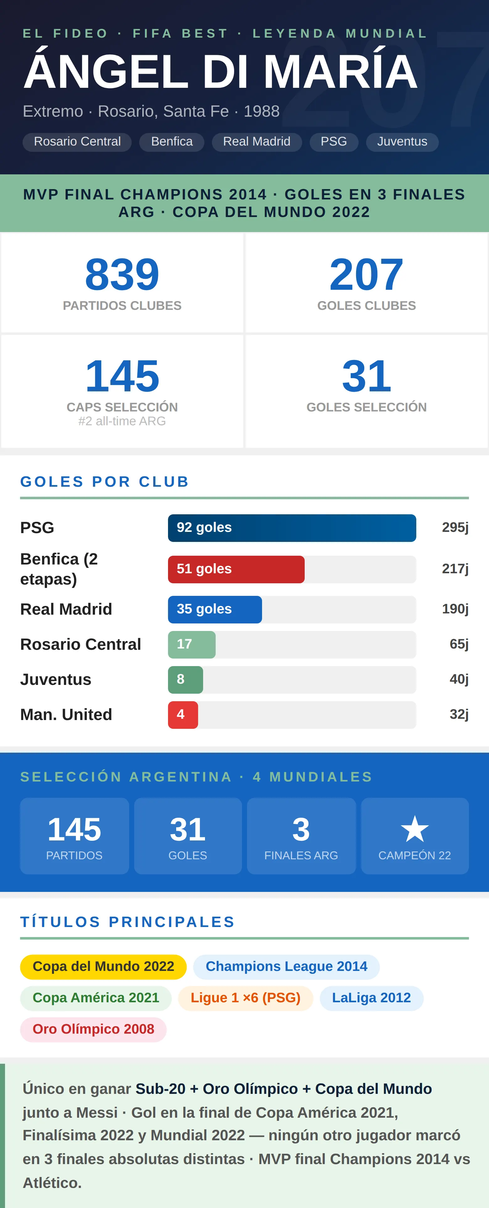 Infografía estadísticas Ángel Di María: 207 goles en clubes, MVP final Champions 2014 y gol en la final del Mundial 2022