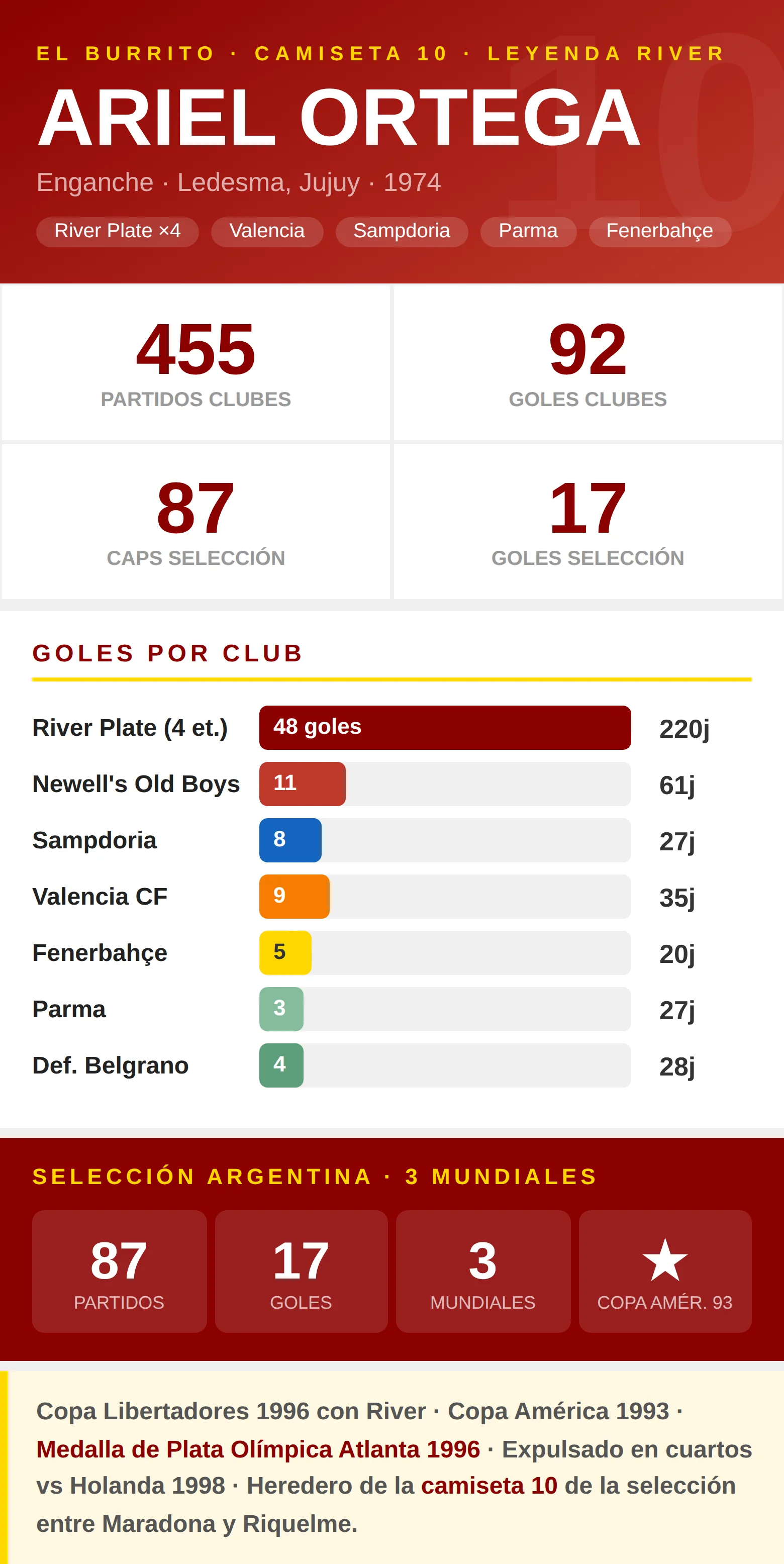Infografía estadísticas Ariel Ortega: 92 goles en clubes, Copa Libertadores 1996 con River Plate y 3 Copas del Mundo