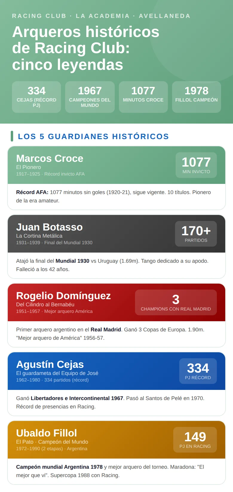 Infografía con los arqueros históricos de Racing Club: porteros más destacados, partidos jugados y títulos conquistados