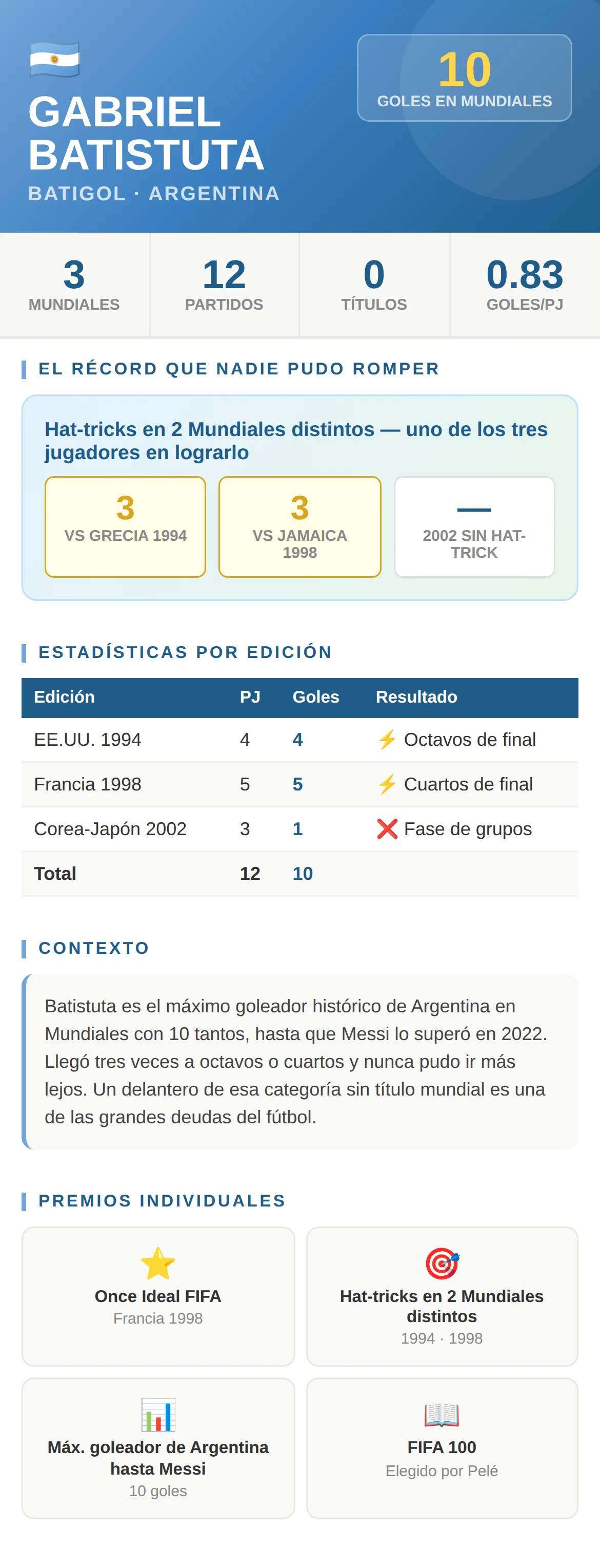 Batistuta en los Mundiales: 10 goles en 3 ediciones, dos hat-tricks en Mundiales distintos