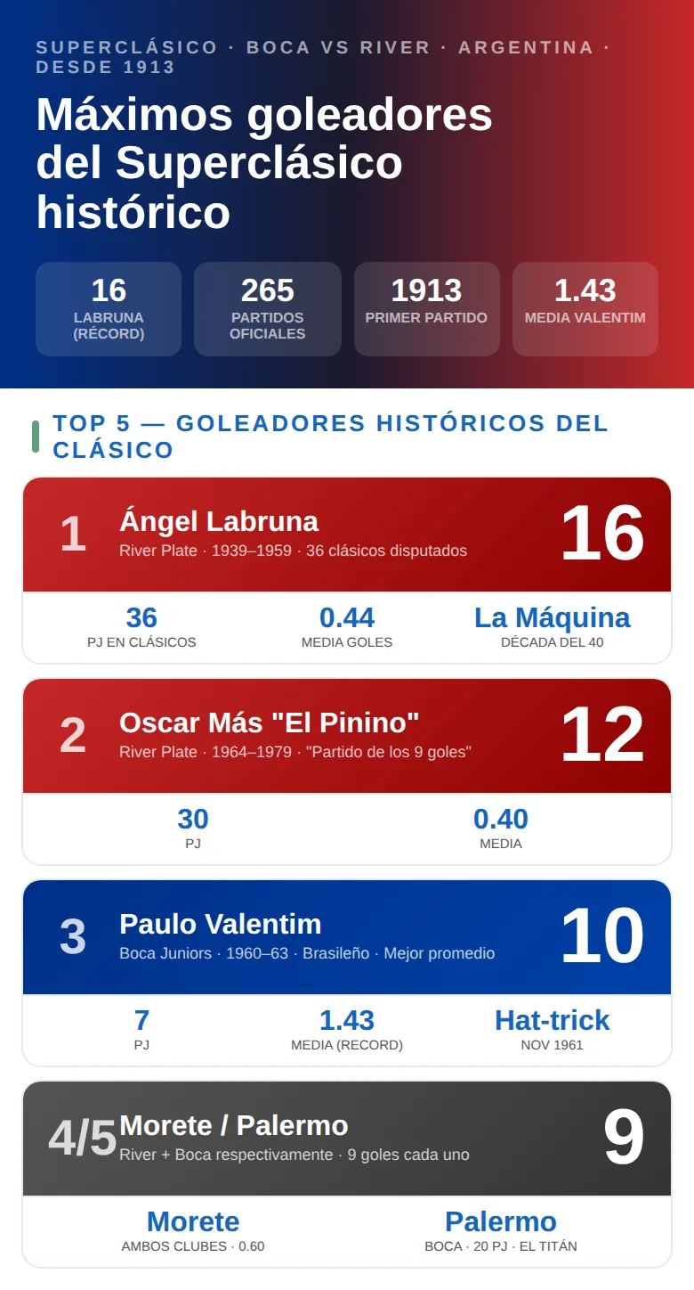 Infografía con los goleadores históricos del Superclásico entre Boca Juniors y River Plate: jugadores, goles y fechas