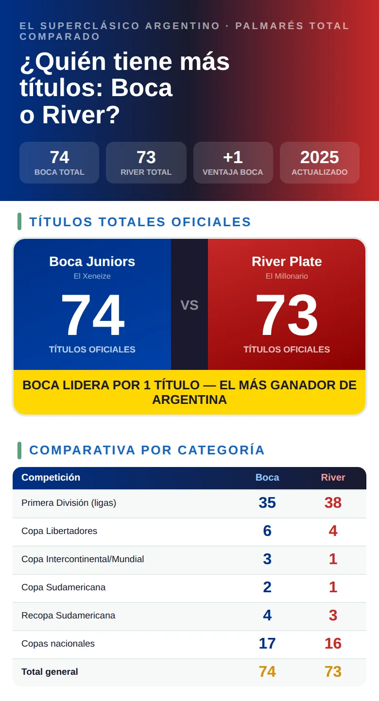 Infografía con las Copas Libertadores de Boca Juniors: número de títulos conquistados, años de cada final y rivales