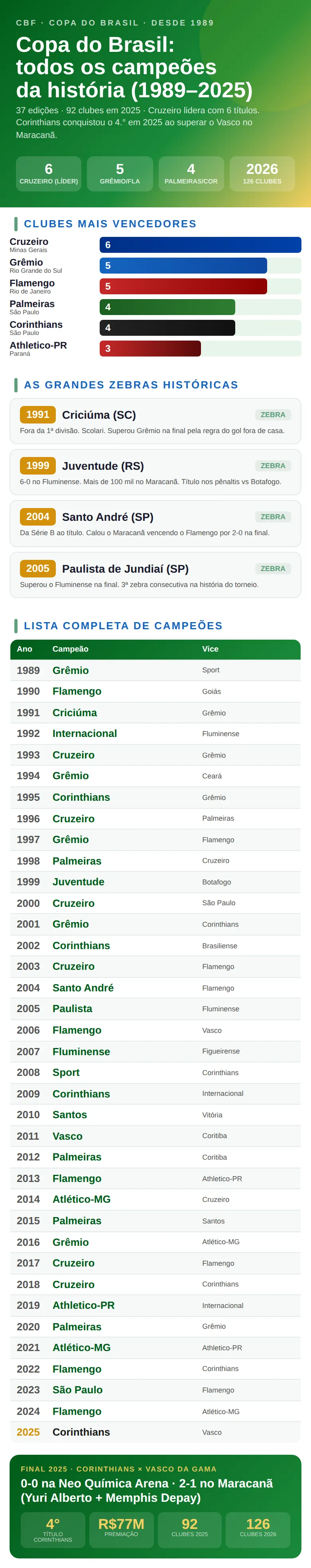 Infográfico com todos os campeões da Copa do Brasil: clubes, número de títulos e anos de conquista