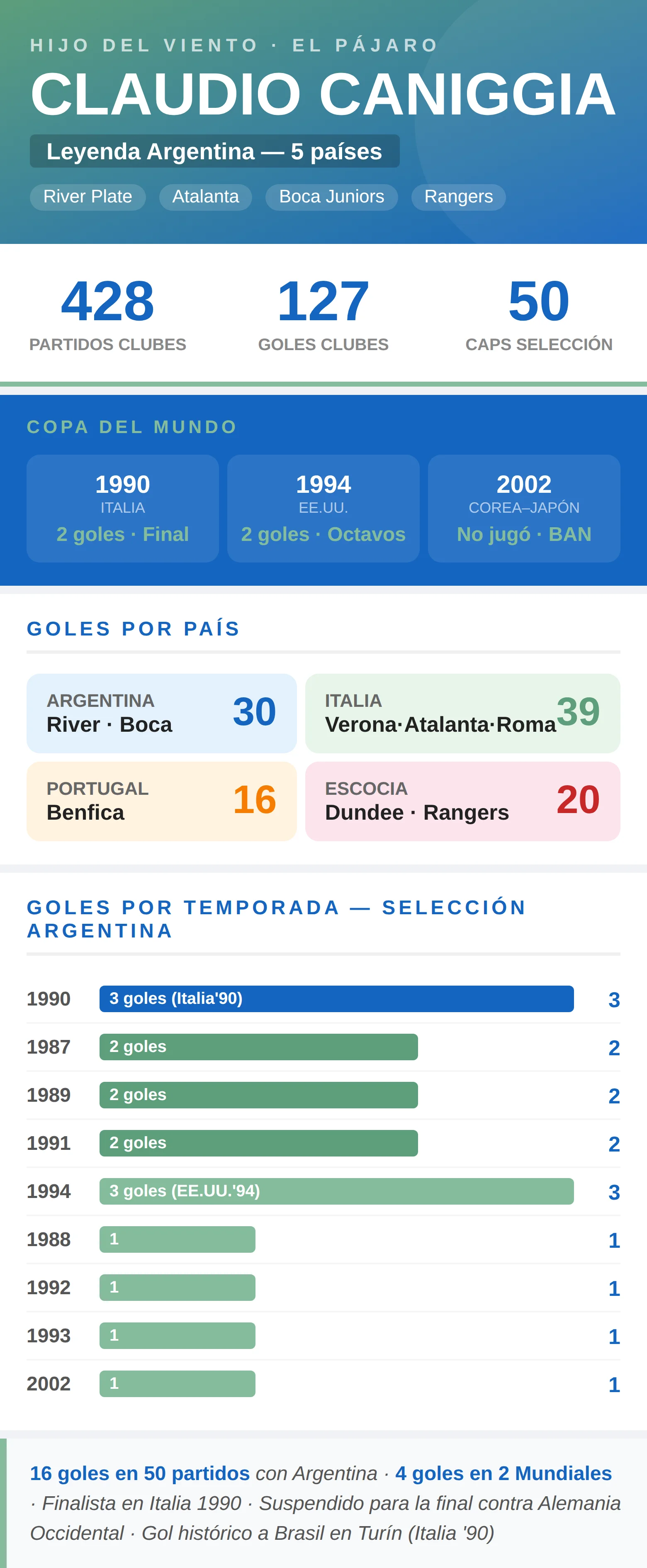 Infografía estadísticas Claudio Caniggia: 127 goles en clubes, 16 goles con Argentina y participaciones en Copas del Mundo
