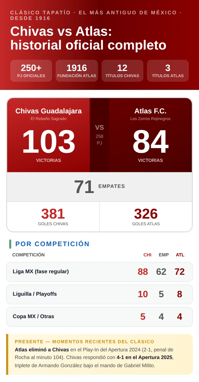 Infografía con el historial del Clásico Tapatío entre Chivas y Atlas: victorias de cada equipo, empates y goles
