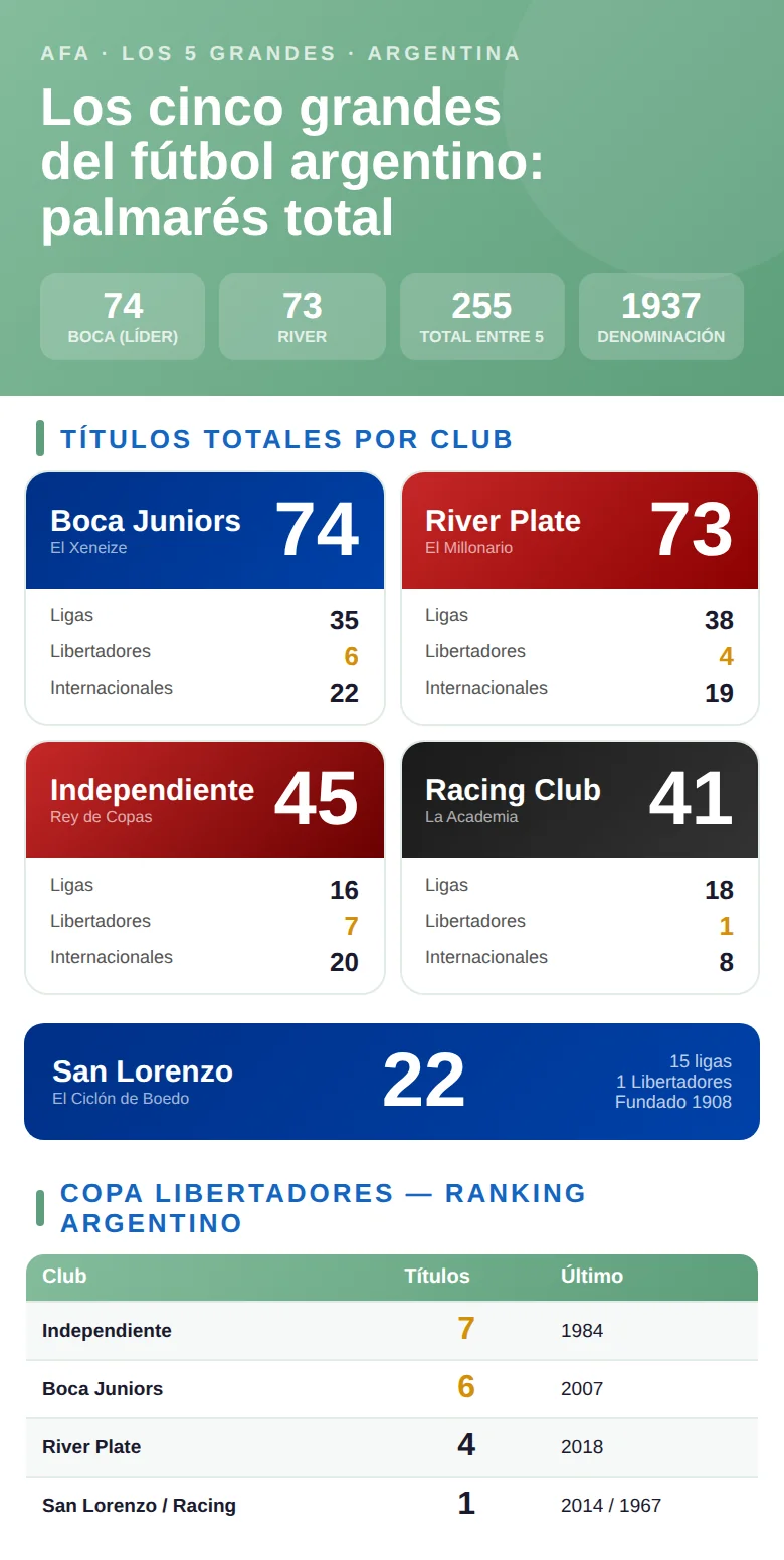 https://futdados.com/arg/los-5-grandes-de-argentina/