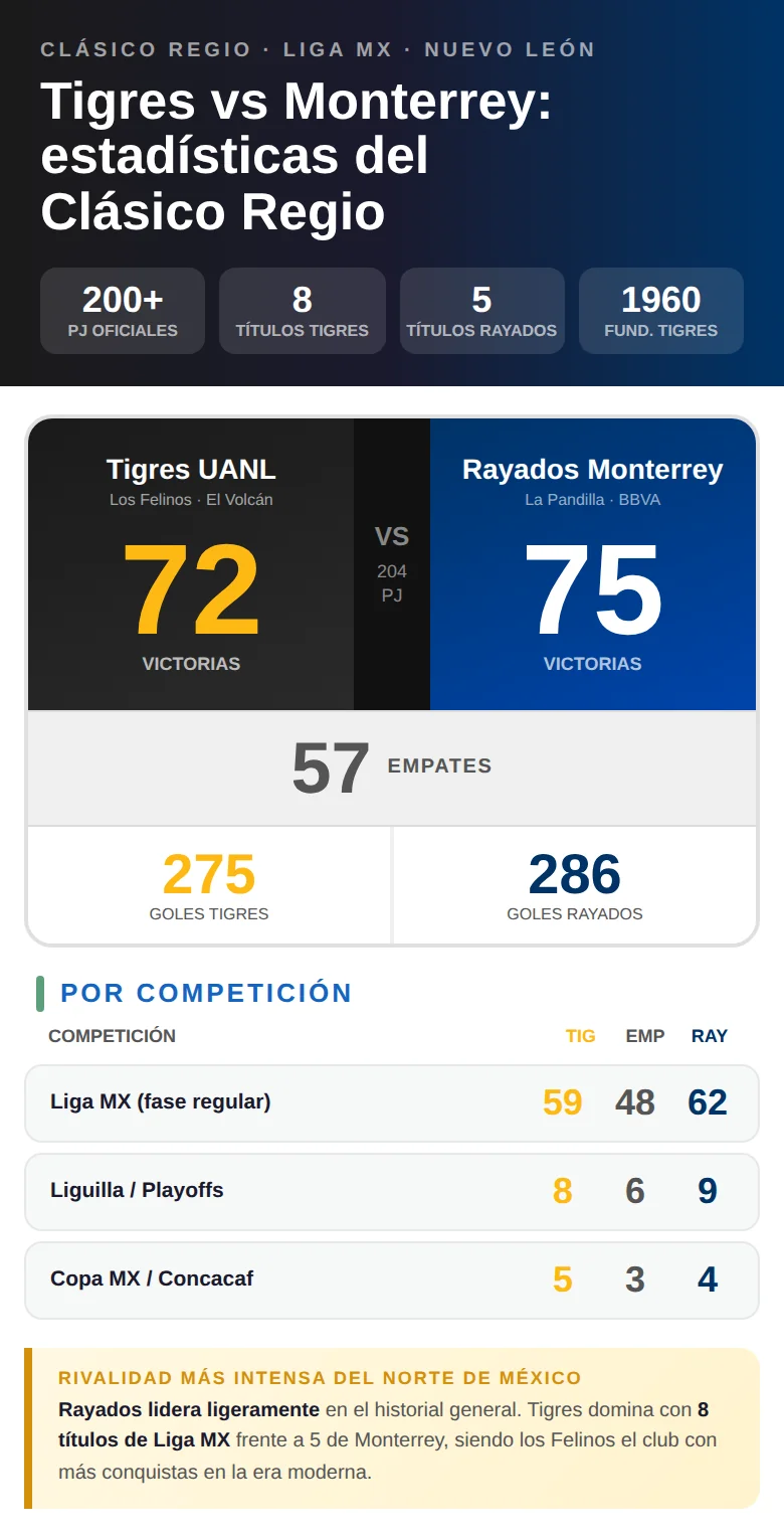 Infografía con las estadísticas del Clásico Regio entre Tigres y Monterrey: victorias, empates, goles y datos históricos