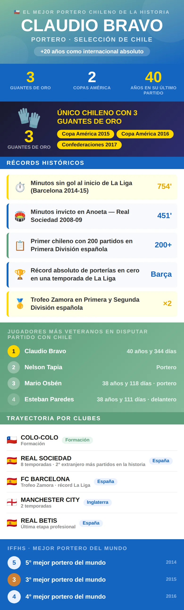 Infografía de Claudio Bravo: 3 Guantes de Oro, 2 Copas América, récord de 754 minutos sin goles en La Liga y jugador más veterano en la historia de la selección chilen