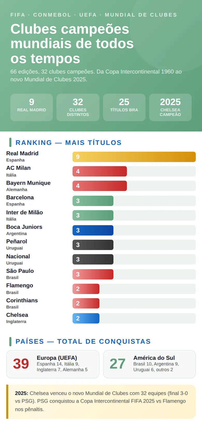 Infográfico com todos os campeões do Mundial de Clubes da FIFA: clubes, países e anos de conquista