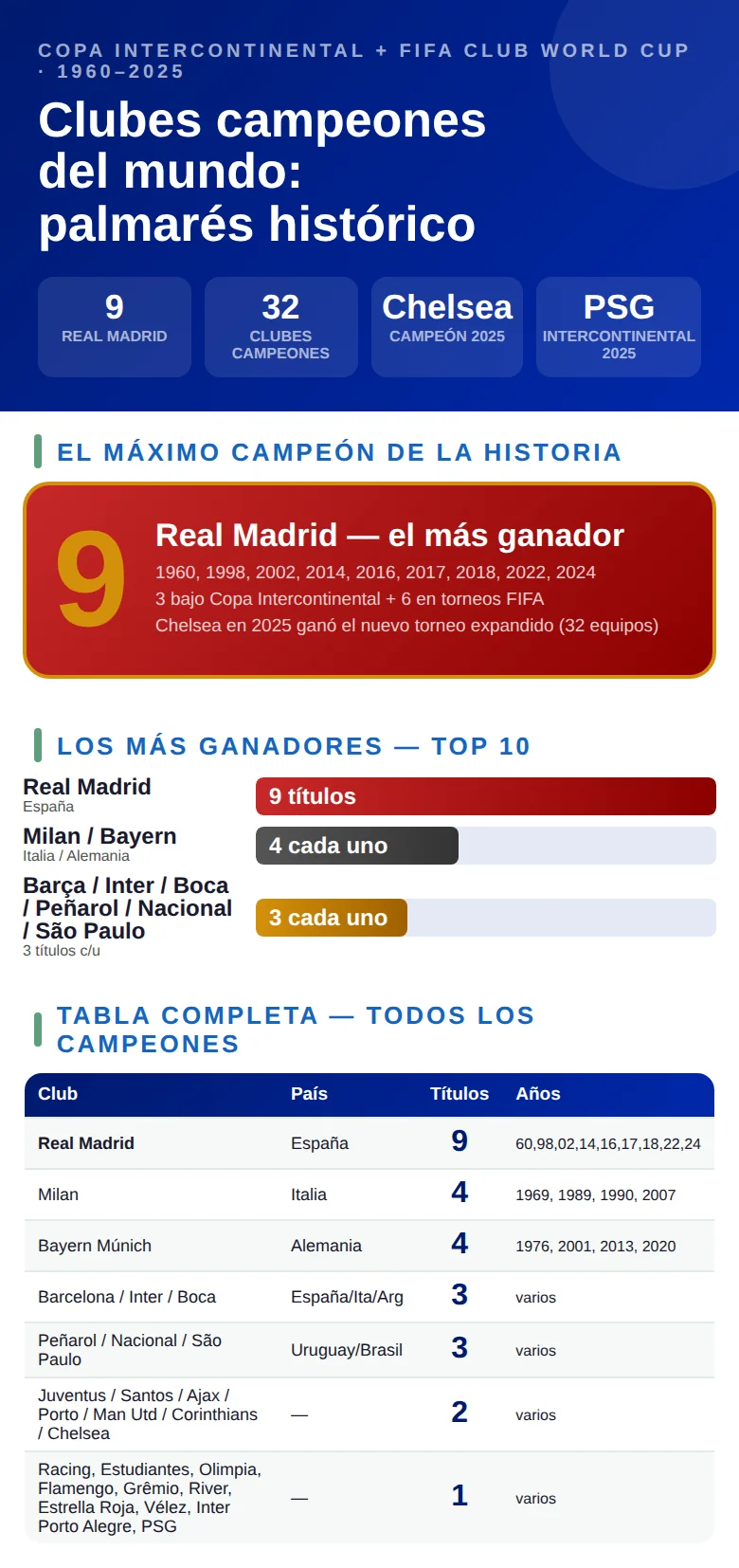 Infografía con los clubes campeones del mundo: ganadores del Mundial de Clubes FIFA, número de títulos y años