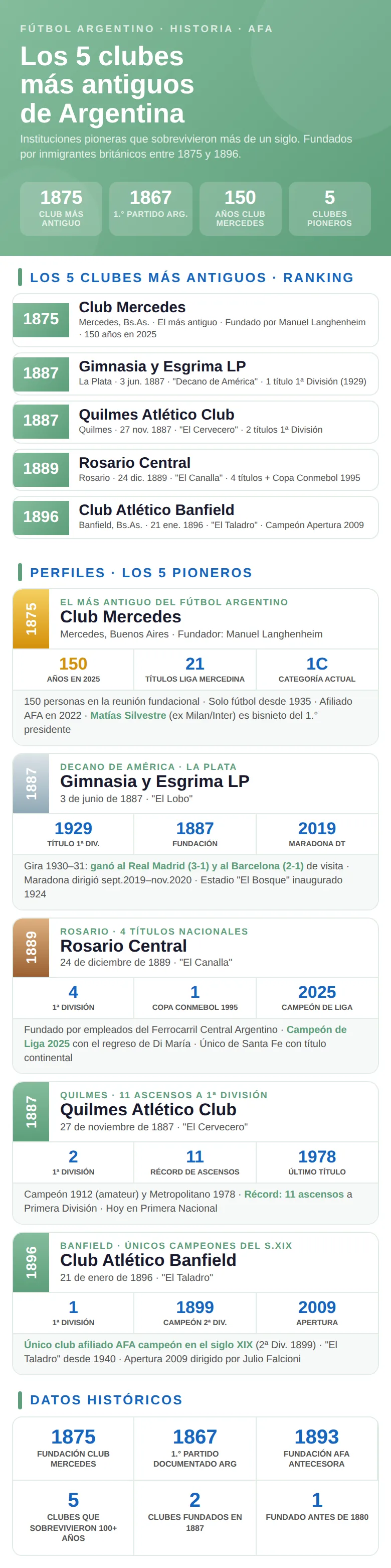 Infografía con los clubes de fútbol más antiguos de Argentina: nombres, año de fundación y ciudad de origen