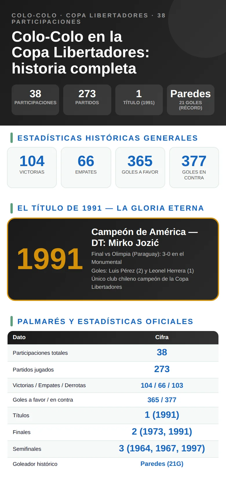 Infografía con el historial de Colo-Colo en la Copa Libertadores: participaciones, resultados y mejor actuación histórica