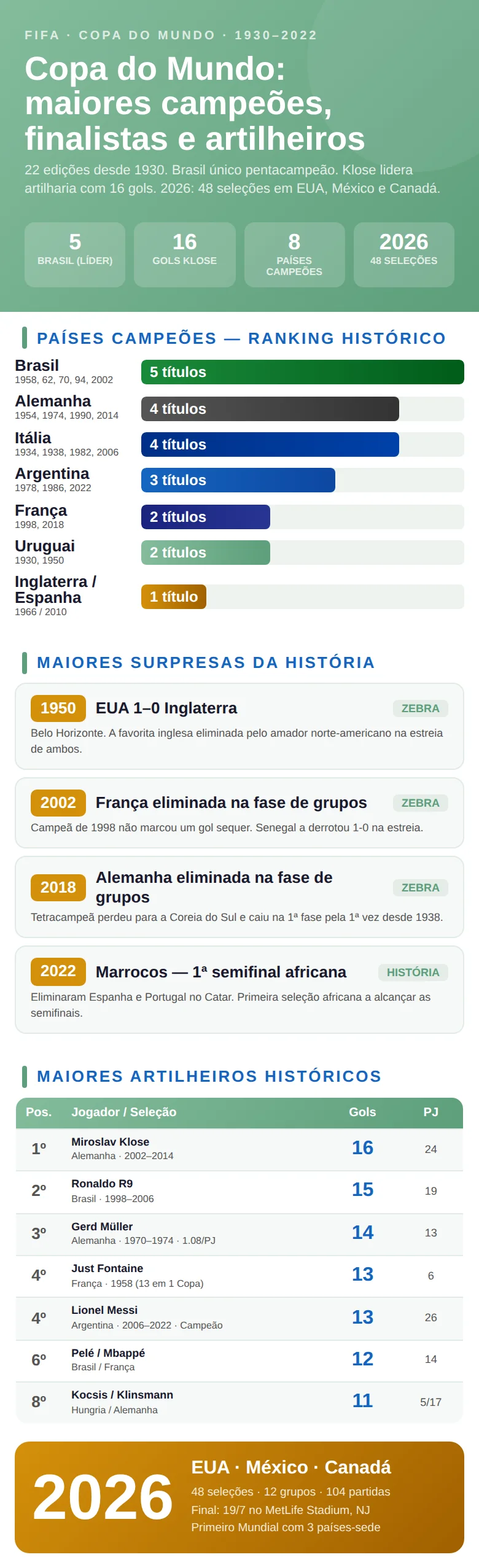 Infográfico com os maiores campeões da Copa do Mundo: seleções com mais títulos, finais disputadas e presenças no top 4