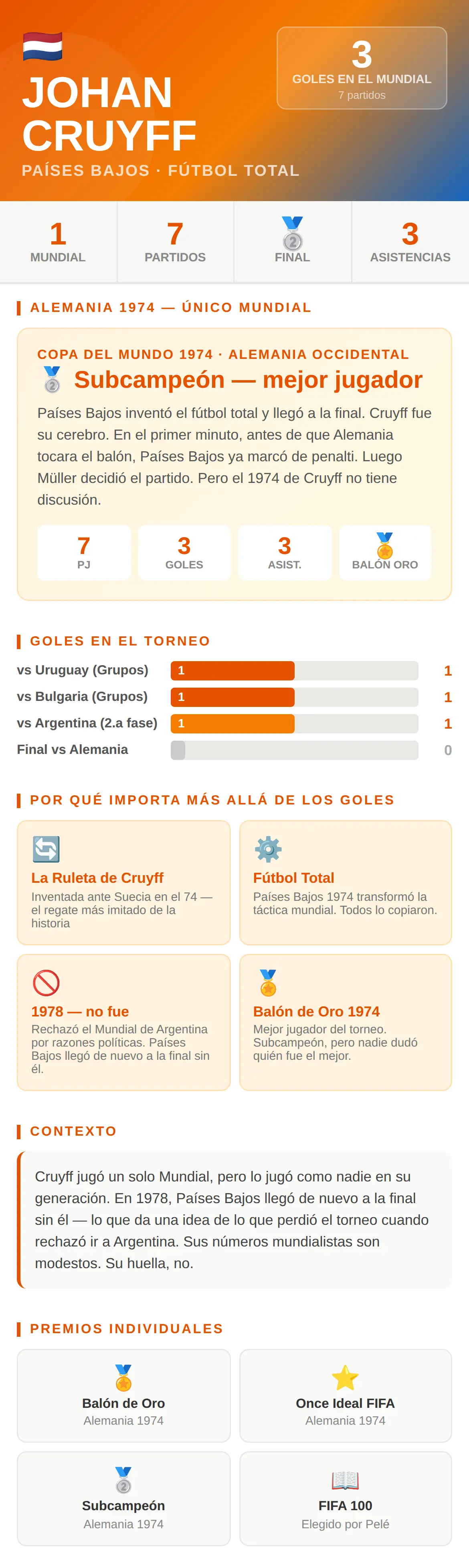 Johan Cruyff en los Mundiales: 3 goles en 7 partidos, Balón de Oro en Alemania 1974