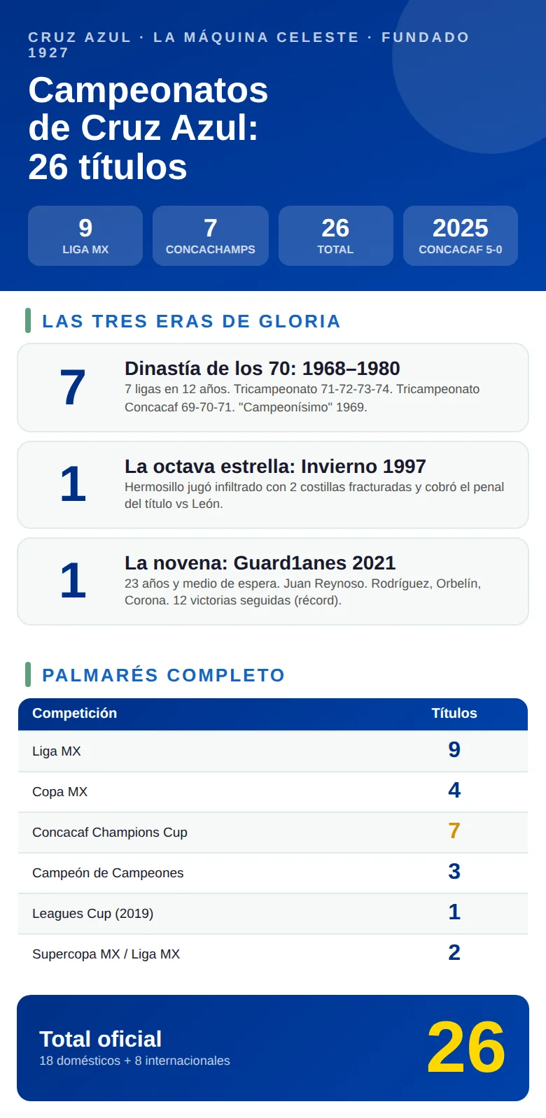 Infografía con los campeonatos de Cruz Azul: títulos de Liga MX por año y todas las competiciones ganadas