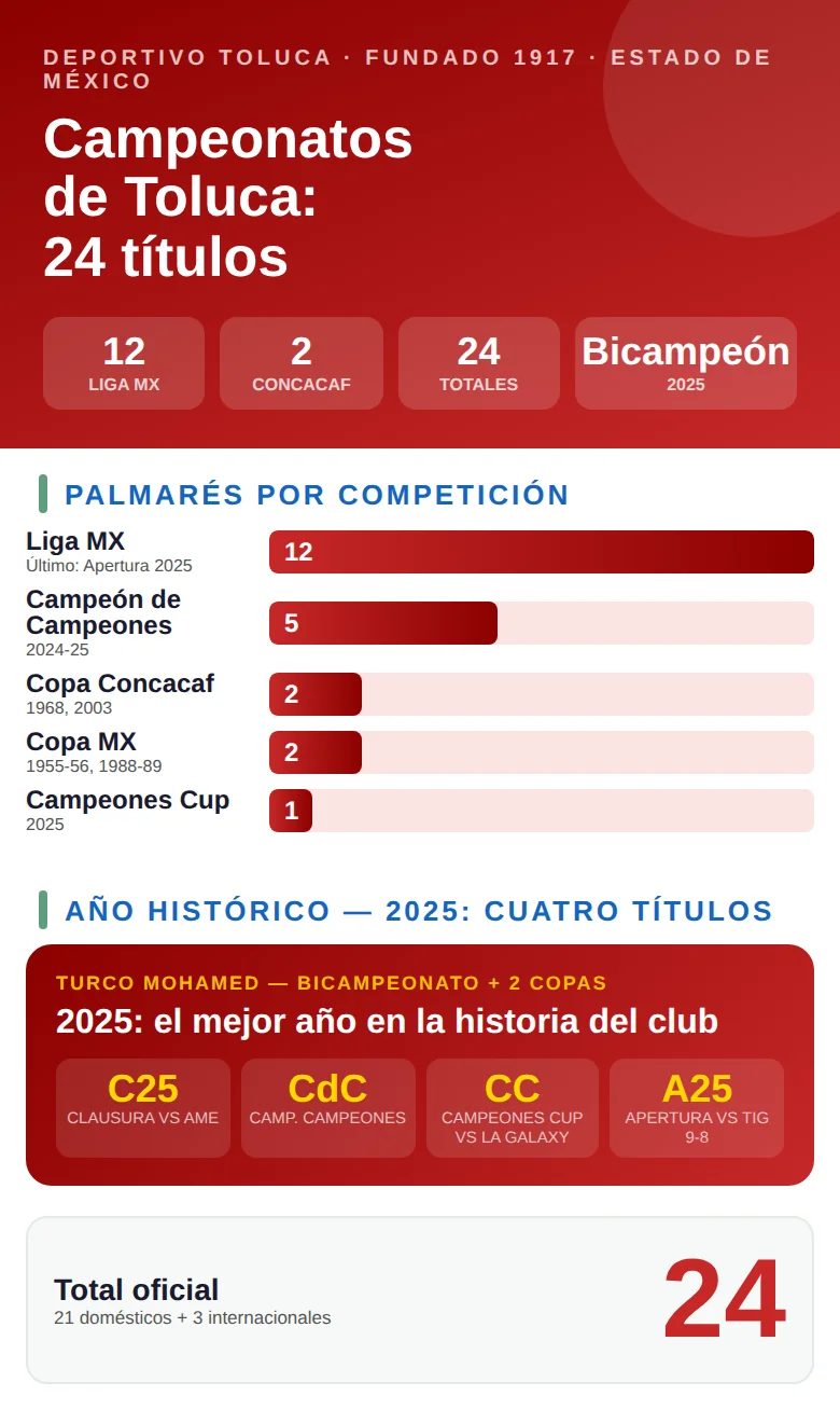 Infografía con los campeonatos de Toluca en la historia: títulos de Liga MX, años de conquista y datos del palmarés