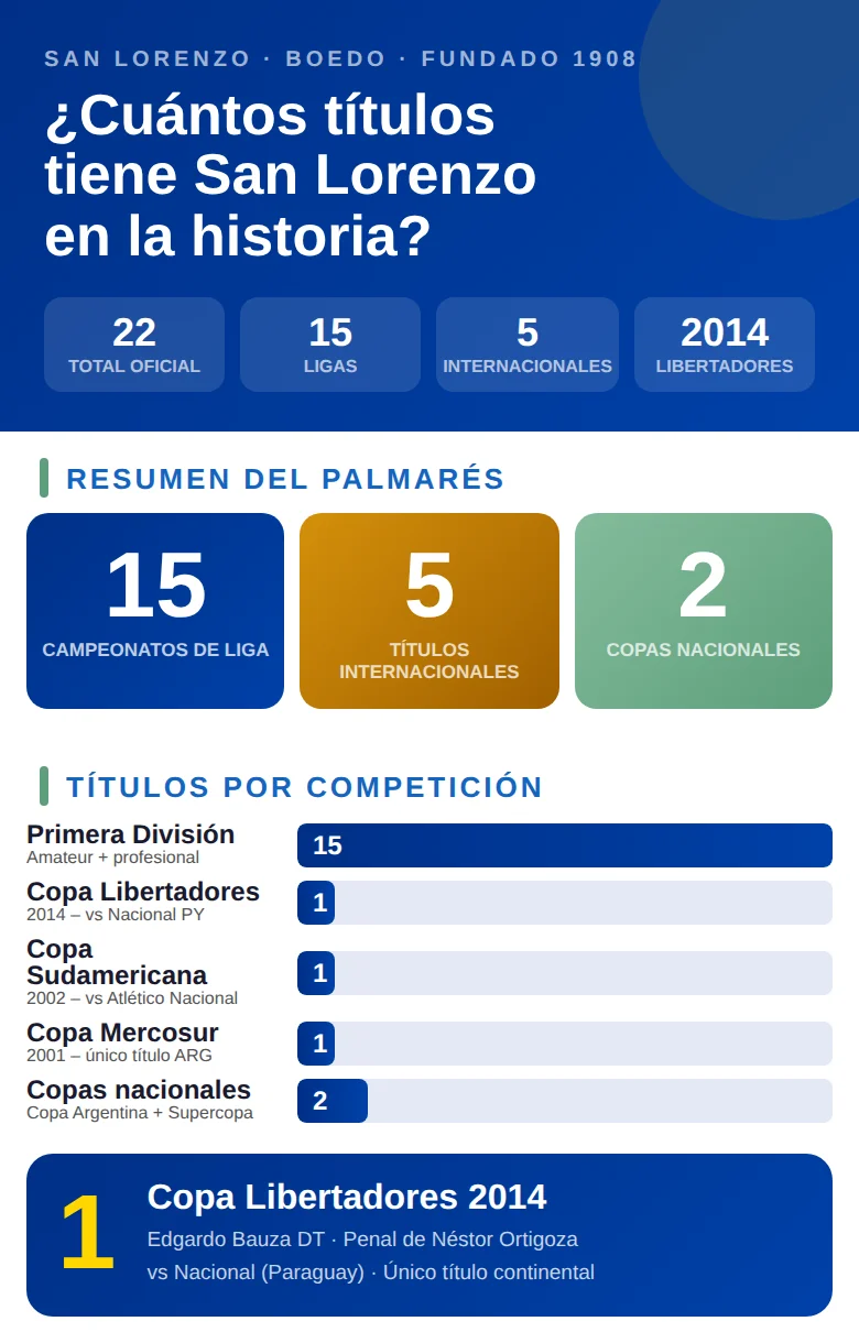 Infografía con todos los títulos de San Lorenzo de Almagro: trofeos por competición, años de conquista y datos históricos