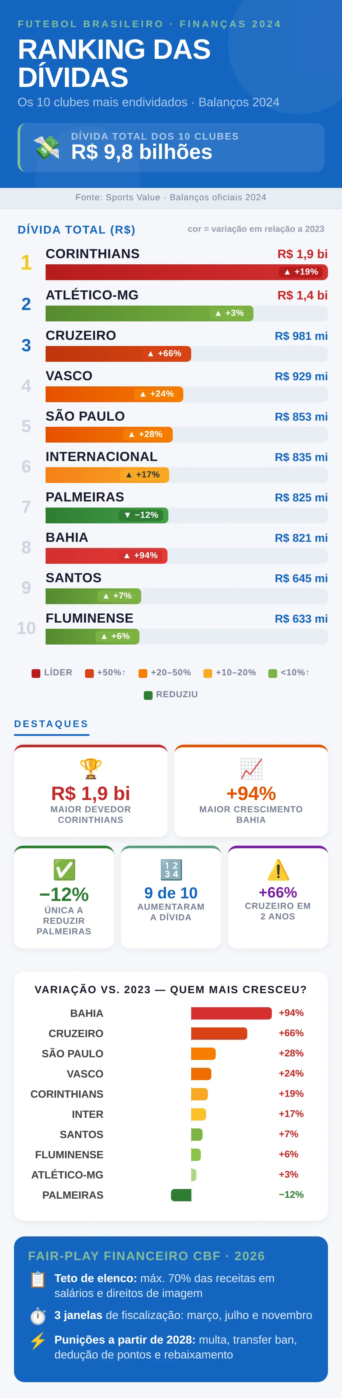 Ranking das dívidas do futebol brasileiro 2024: Corinthians lidera com R$ 1,9 bilhão, seguido por Atlético-MG (R$ 1,4 bi) e Cruzeiro (R$ 981 milhões)