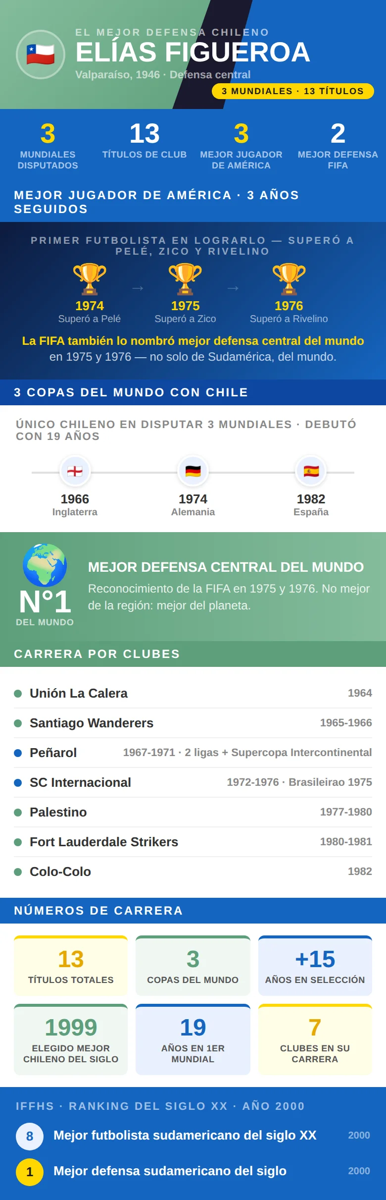 Infografía de Elías Figueroa: 3 Mundiales, mejor jugador de América 1974-1976, mejor defensa del mundo según la FIFA, 13 títulos de club