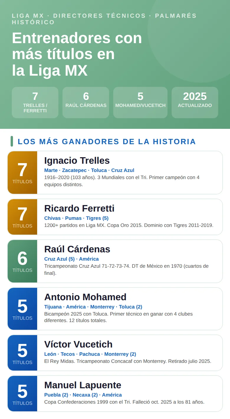Infografía con los entrenadores con más títulos en la Liga MX: nombres, número de trofeos y clubes dirigidos