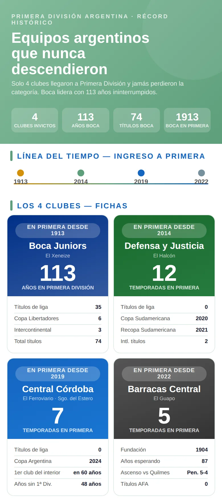 Infografía con los equipos argentinos que nunca descendieron de Primera División: clubes y años ininterrumpidos en la élite