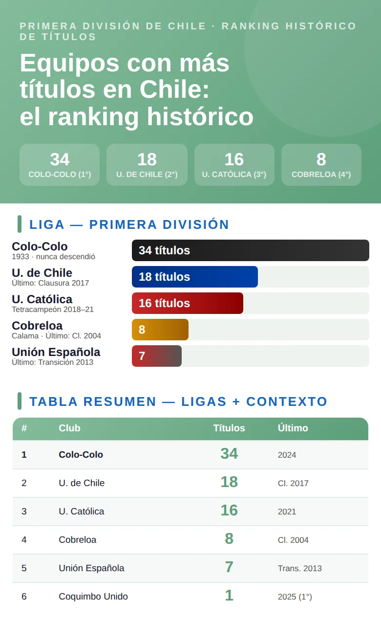 Infografía con los equipos con más títulos en el fútbol chileno: clubes, número de campeonatos y épocas más exitosas
