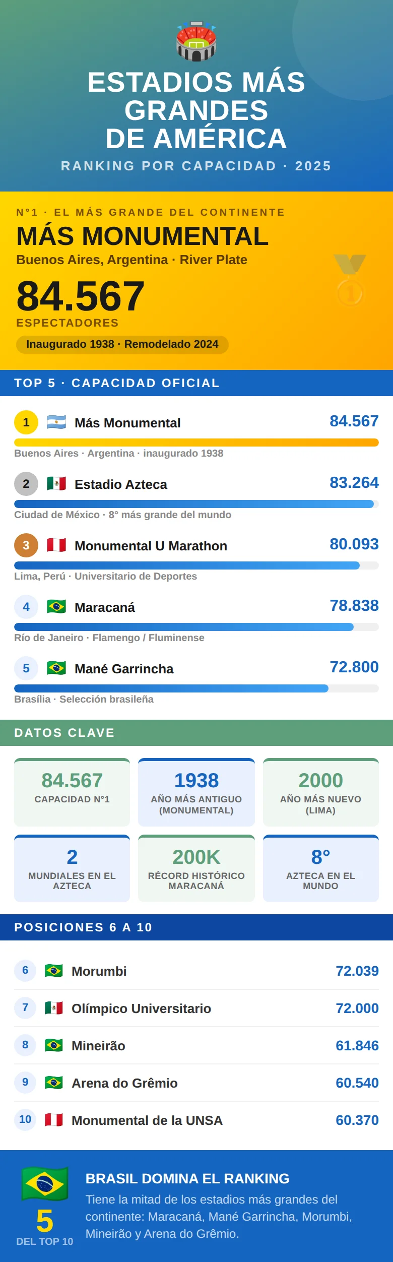 Infografía ranking estadios más grandes de América: top 10 por capacidad, con el Más Monumental (84.567), Azteca (83.264) y Maracaná (78.838)