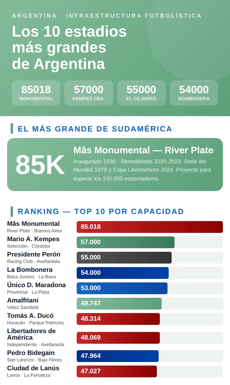 Infografía con los estadios más grandes de Argentina: nombres, capacidad máxima, ciudad y equipo local