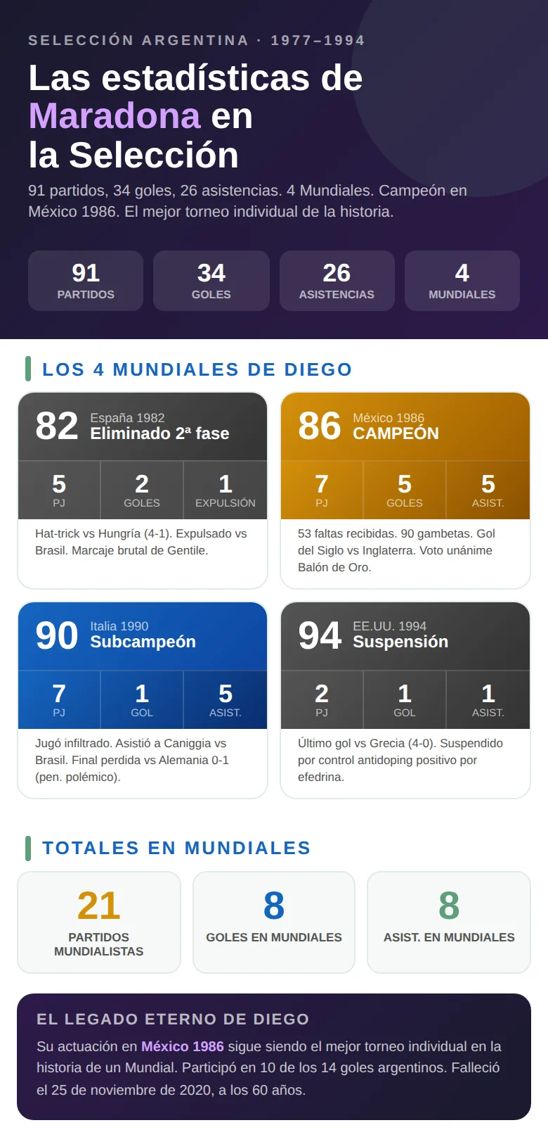 Infografía con las estadísticas de Maradona con la Selección Argentina: partidos, goles, asistencias y participaciones en Mundiales