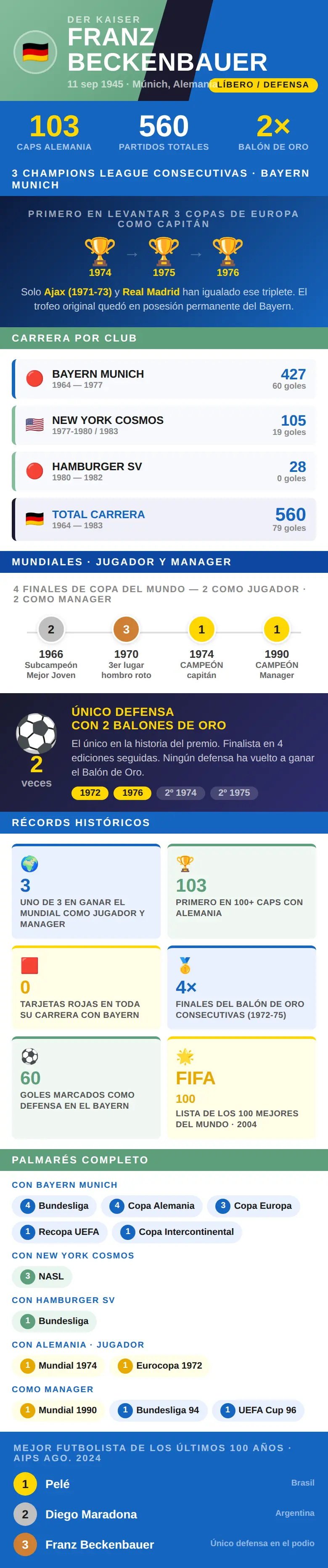 Infografía de Franz Beckenbauer: estadísticas, récords y palmarés del mejor líbero de la historia del fútbol - 2 Balones de Oro, 3 Champions seguidas, campeón del mundo como jugador y Manager