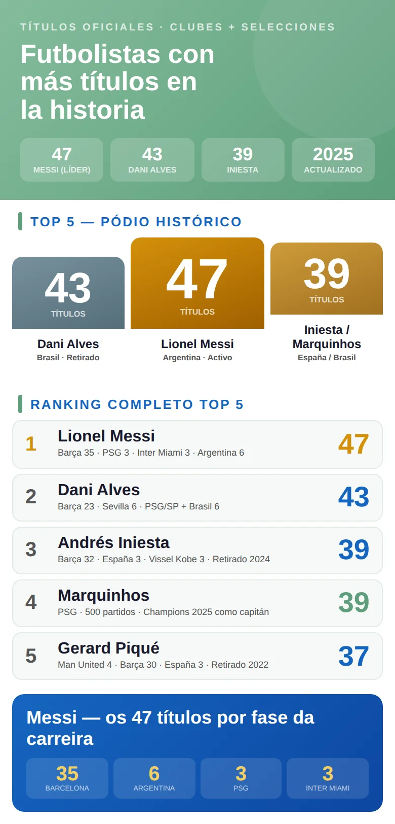 Infografía con los futbolistas con más títulos en la historia del fútbol: jugadores, número de trofeos y clubes en los que los ganaron
