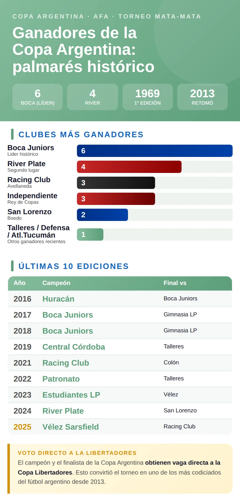 Infografía con los ganadores históricos de la Copa Argentina: clubes campeones, número de títulos y años