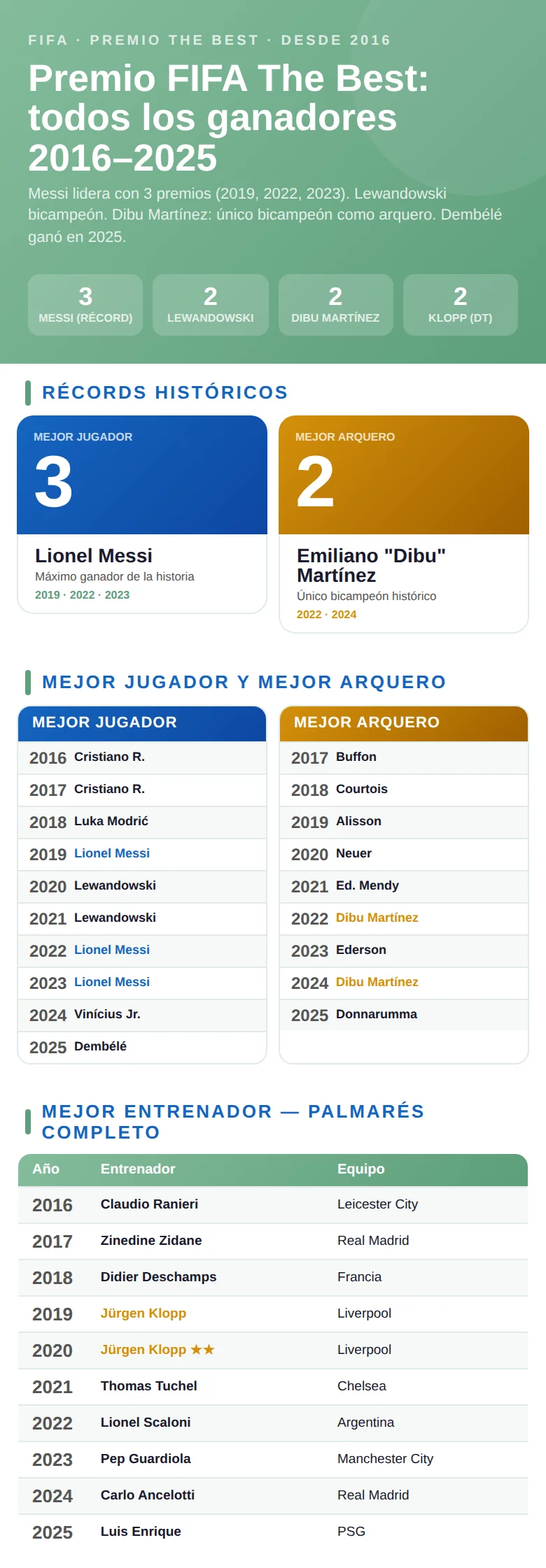Infografía con los ganadores del Premio The Best FIFA al mejor jugador del mundo: nombres, años y clubes al momento del galardón