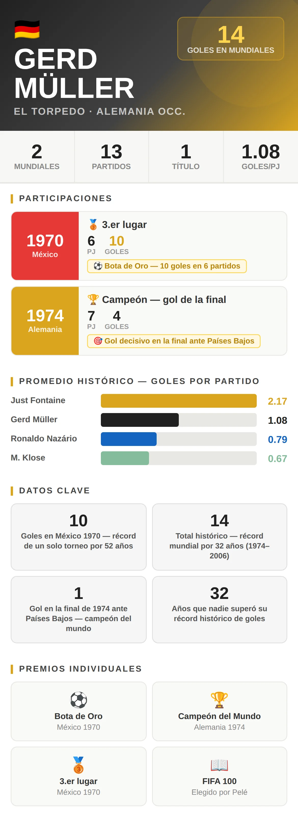 Gerd Müller en los Mundiales: 14 goles en 2 ediciones, Bota de Oro en México 1970
